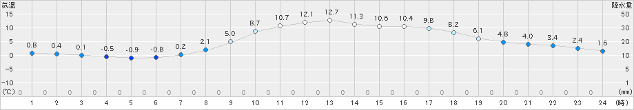 氷見(>2022年03月10日)のアメダスグラフ