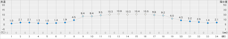 志賀(>2022年03月10日)のアメダスグラフ