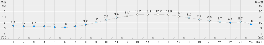 春江(>2022年03月10日)のアメダスグラフ