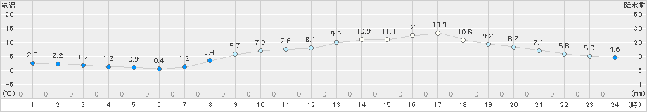 彦根(>2022年03月10日)のアメダスグラフ