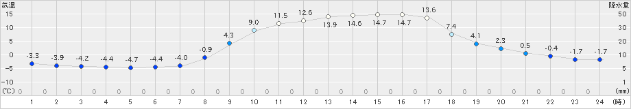 信楽(>2022年03月10日)のアメダスグラフ