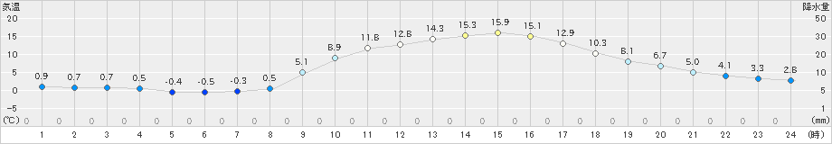 生野(>2022年03月10日)のアメダスグラフ