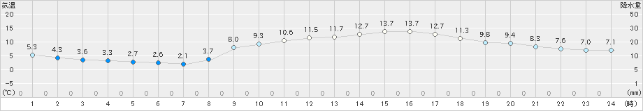 三木(>2022年03月10日)のアメダスグラフ