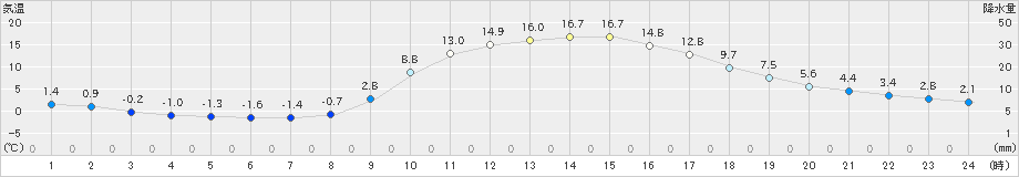 上北山(>2022年03月10日)のアメダスグラフ