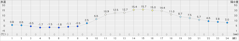 新見(>2022年03月10日)のアメダスグラフ