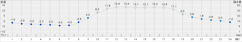 大朝(>2022年03月10日)のアメダスグラフ