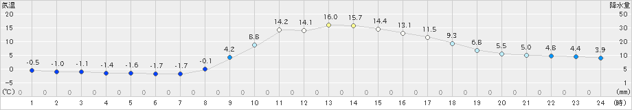 京上(>2022年03月10日)のアメダスグラフ