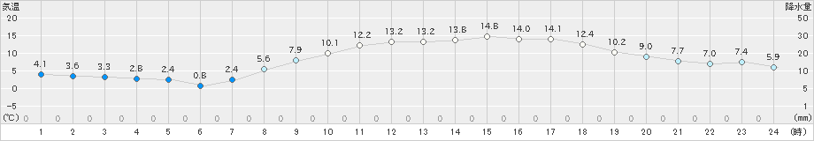 香南(>2022年03月10日)のアメダスグラフ