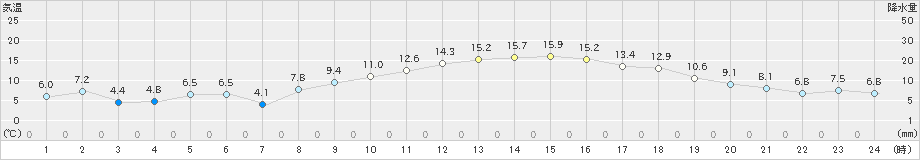 安下庄(>2022年03月10日)のアメダスグラフ