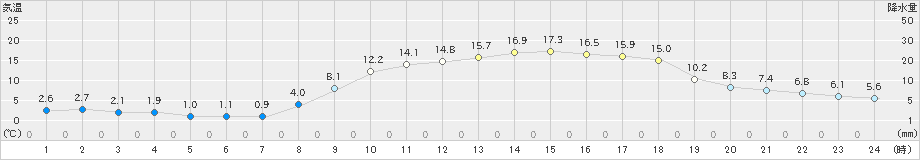 黒木(>2022年03月10日)のアメダスグラフ