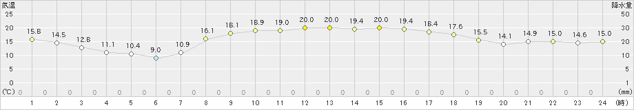 喜界島(>2022年03月10日)のアメダスグラフ