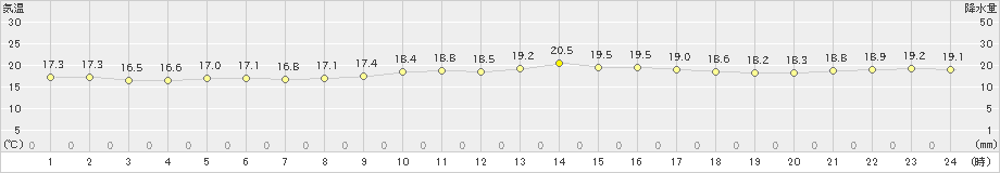 宮城島(>2022年03月10日)のアメダスグラフ