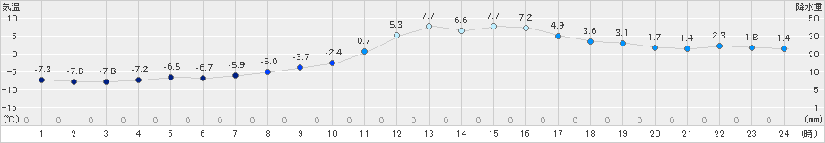 本別(>2022年03月11日)のアメダスグラフ