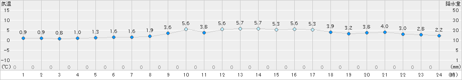 鹿追(>2022年03月11日)のアメダスグラフ