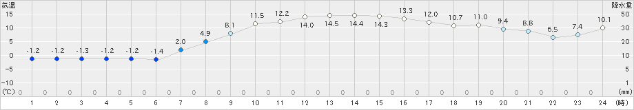 宮古(>2022年03月11日)のアメダスグラフ