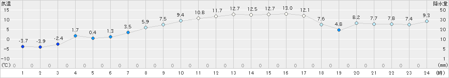 飯舘(>2022年03月11日)のアメダスグラフ
