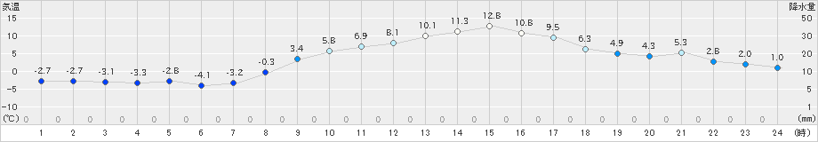 大町(>2022年03月11日)のアメダスグラフ