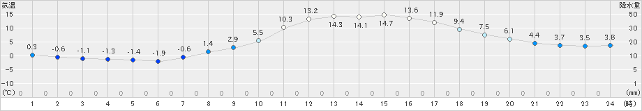 飯島(>2022年03月11日)のアメダスグラフ