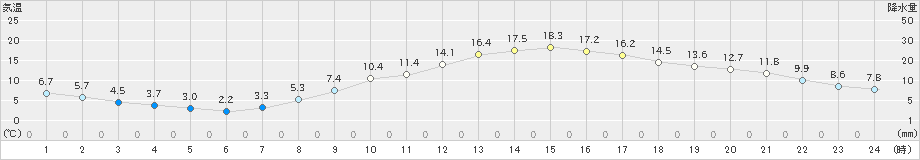 甲府(>2022年03月11日)のアメダスグラフ