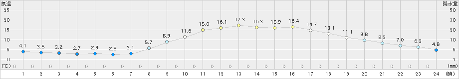 南部(>2022年03月11日)のアメダスグラフ