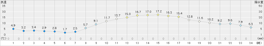 愛西(>2022年03月11日)のアメダスグラフ