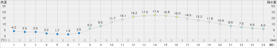 岡崎(>2022年03月11日)のアメダスグラフ