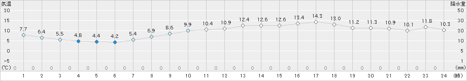 セントレア(>2022年03月11日)のアメダスグラフ