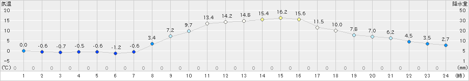 米原(>2022年03月11日)のアメダスグラフ