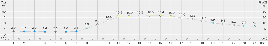 かつらぎ(>2022年03月11日)のアメダスグラフ