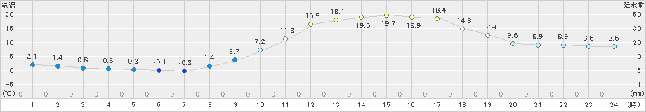 久世(>2022年03月11日)のアメダスグラフ