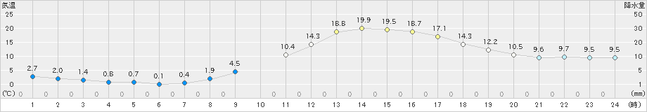 加計(>2022年03月11日)のアメダスグラフ