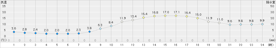 三入(>2022年03月11日)のアメダスグラフ