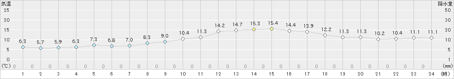 本郷(>2022年03月11日)のアメダスグラフ