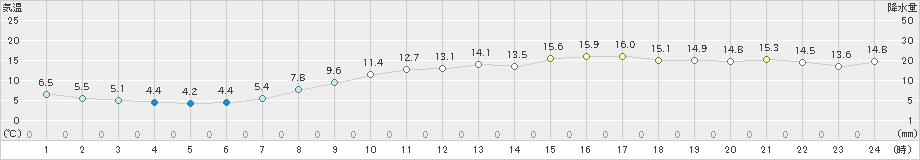 生口島(>2022年03月11日)のアメダスグラフ