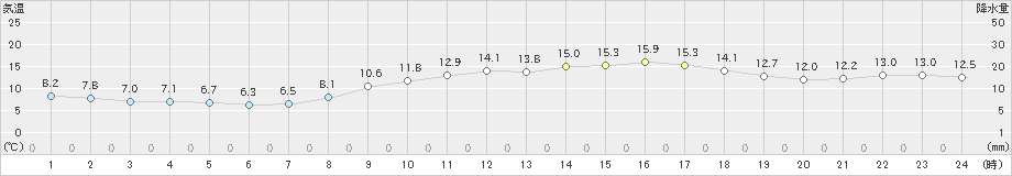 大竹(>2022年03月11日)のアメダスグラフ