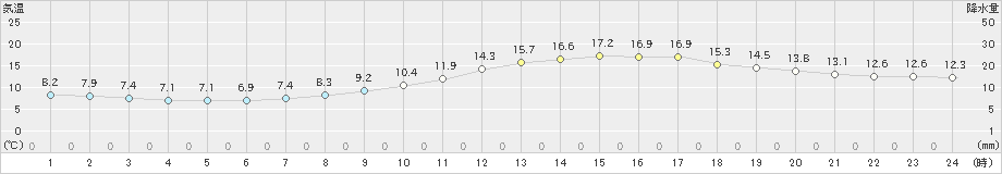 呉(>2022年03月11日)のアメダスグラフ