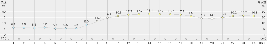 大田(>2022年03月11日)のアメダスグラフ