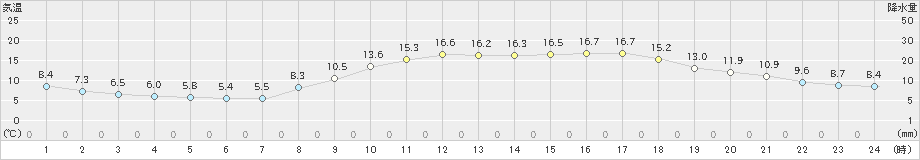 後免(>2022年03月11日)のアメダスグラフ