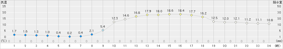 豊田(>2022年03月11日)のアメダスグラフ