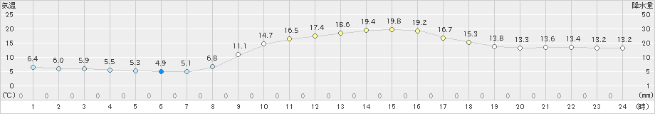 防府(>2022年03月11日)のアメダスグラフ