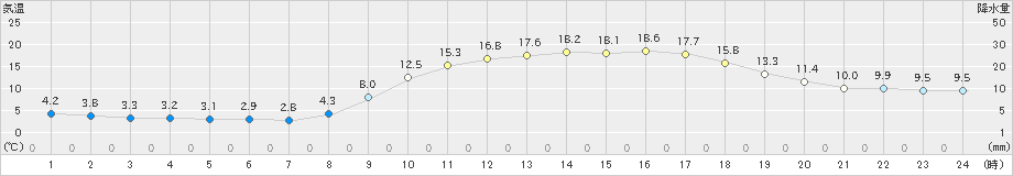 玖珂(>2022年03月11日)のアメダスグラフ