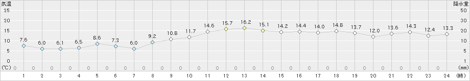 安下庄(>2022年03月11日)のアメダスグラフ