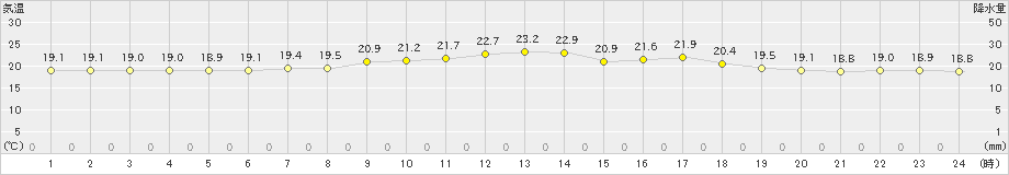 伊是名(>2022年03月11日)のアメダスグラフ