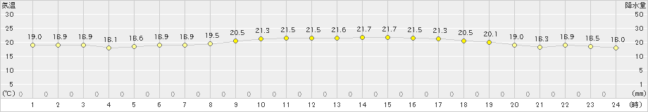 名護(>2022年03月11日)のアメダスグラフ