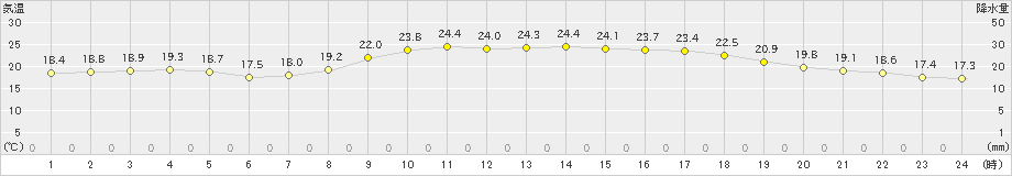 下地島(>2022年03月11日)のアメダスグラフ