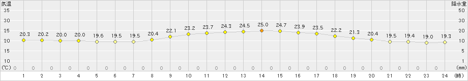 西表島(>2022年03月11日)のアメダスグラフ