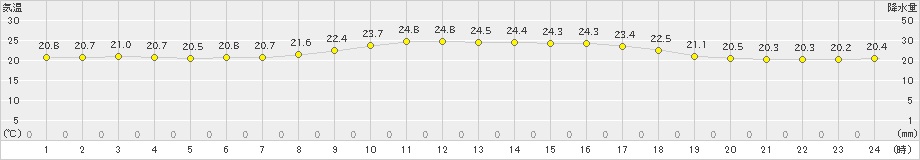 波照間(>2022年03月11日)のアメダスグラフ