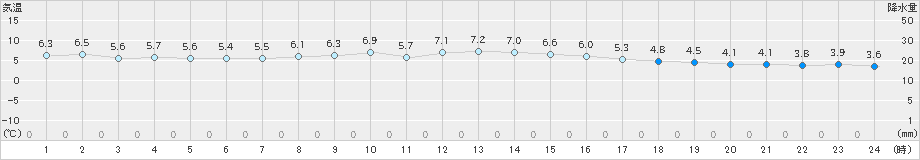 大間(>2022年03月12日)のアメダスグラフ