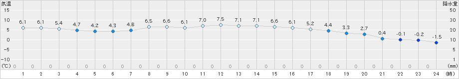 むつ(>2022年03月12日)のアメダスグラフ