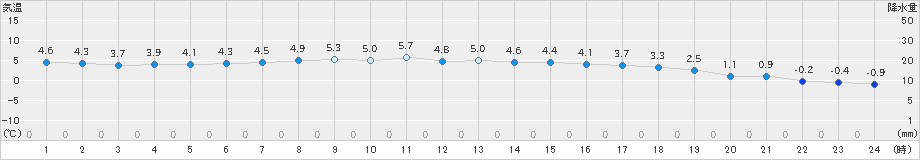 今別(>2022年03月12日)のアメダスグラフ